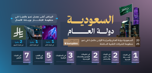 المملكة الأولى عالميًّا في نمو منظومة الابتكار وريادة الأعمال والشركات التقنية
